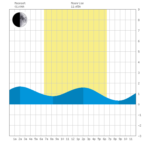 Tavernier Harbor tide chart for Thursday, March 10, 2022