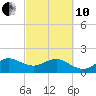 Tavernier Harbor tide chart for Thursday, March 10, 2022