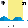 Tavernier Harbor tide chart for Friday, March 25, 2022