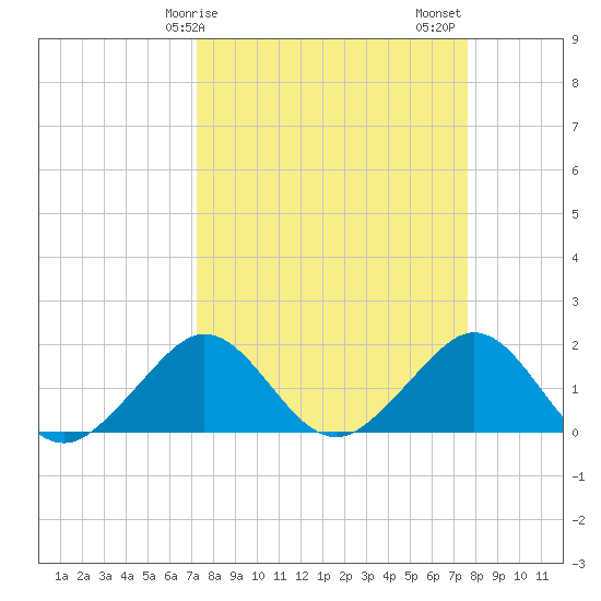 Tavernier Harbor tide chart for Tuesday, March 29, 2022