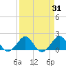 Tavernier Harbor tide chart for Thursday, March 31, 2022