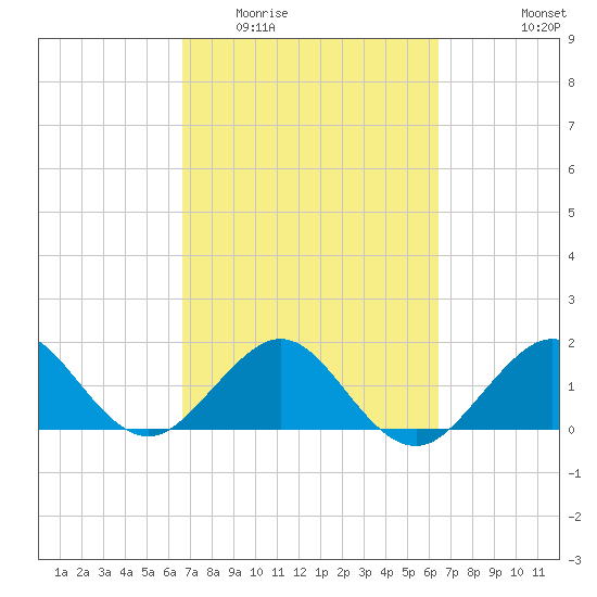 Tavernier Harbor tide chart for Sunday, March 6, 2022