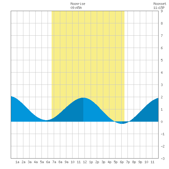 Tavernier Harbor tide chart for Monday, March 7, 2022