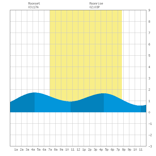 Tavernier Harbor tide chart for Sunday, April 10, 2022