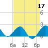 Tavernier Harbor tide chart for Sunday, April 17, 2022