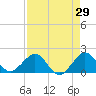 Tavernier Harbor tide chart for Friday, April 29, 2022