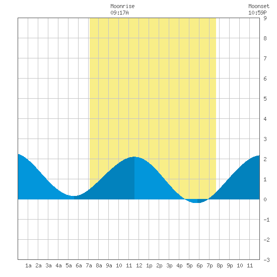 Tavernier Harbor tide chart for Monday, April 4, 2022