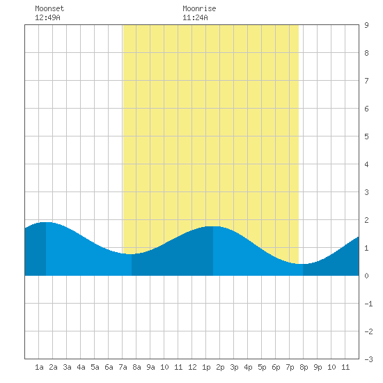 Tavernier Harbor tide chart for Thursday, April 7, 2022
