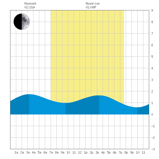 Tavernier Harbor tide chart for Saturday, April 9, 2022