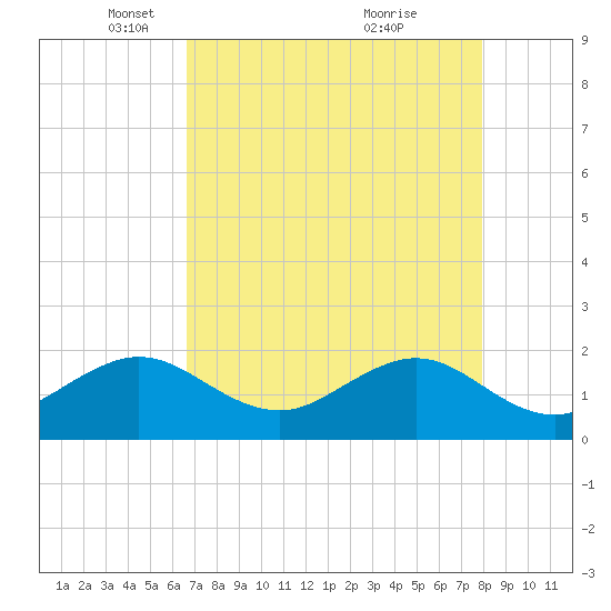 Tavernier Harbor tide chart for Tuesday, May 10, 2022