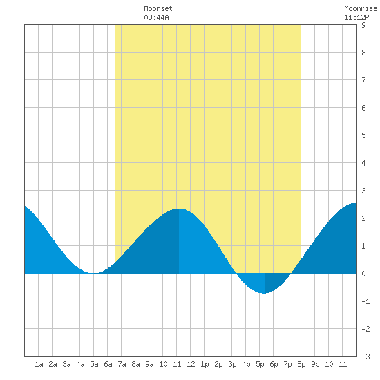 Tavernier Harbor tide chart for Wednesday, May 18, 2022