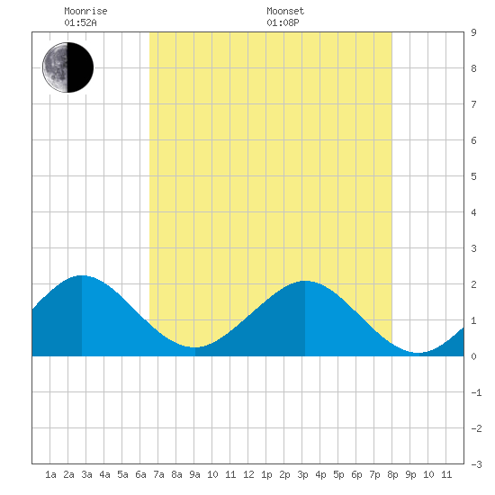 Tavernier Harbor tide chart for Sunday, May 22, 2022