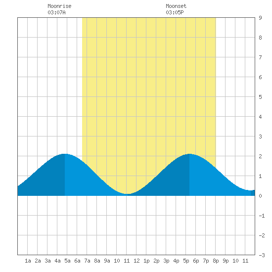 Tavernier Harbor tide chart for Tuesday, May 24, 2022