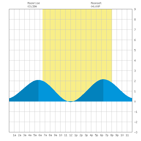 Tavernier Harbor tide chart for Wednesday, May 25, 2022