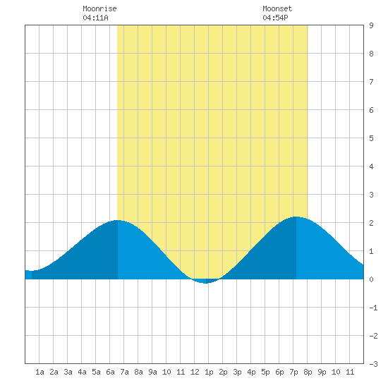 Tavernier Harbor tide chart for Thursday, May 26, 2022