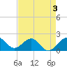 Tavernier Harbor tide chart for Tuesday, May 3, 2022