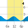 Tavernier Harbor tide chart for Wednesday, May 4, 2022
