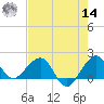 Tavernier Harbor tide chart for Tuesday, June 14, 2022