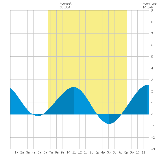 Tavernier Harbor tide chart for Thursday, June 16, 2022