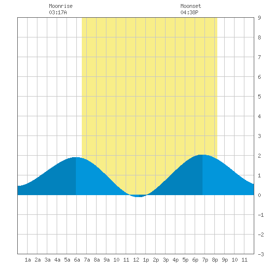 Tavernier Harbor tide chart for Friday, June 24, 2022