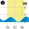 Tavernier Harbor tide chart for Tuesday, June 28, 2022