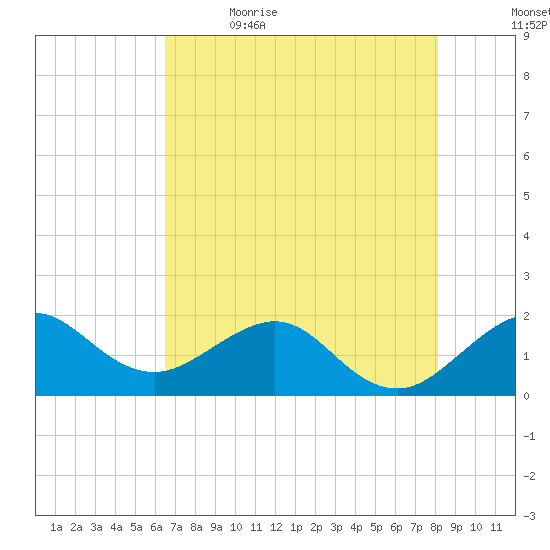 Tavernier Harbor tide chart for Friday, June 3, 2022