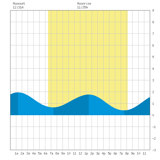 Tavernier Harbor tide chart for Sunday, June 5, 2022