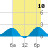 Tavernier Harbor tide chart for Sunday, July 10, 2022