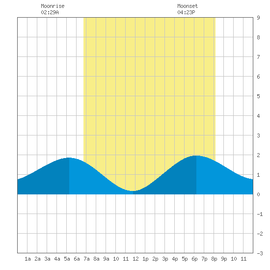 Tavernier Harbor tide chart for Saturday, July 23, 2022