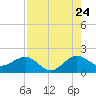 Tavernier Harbor tide chart for Sunday, July 24, 2022