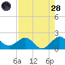 Tavernier Harbor tide chart for Thursday, July 28, 2022