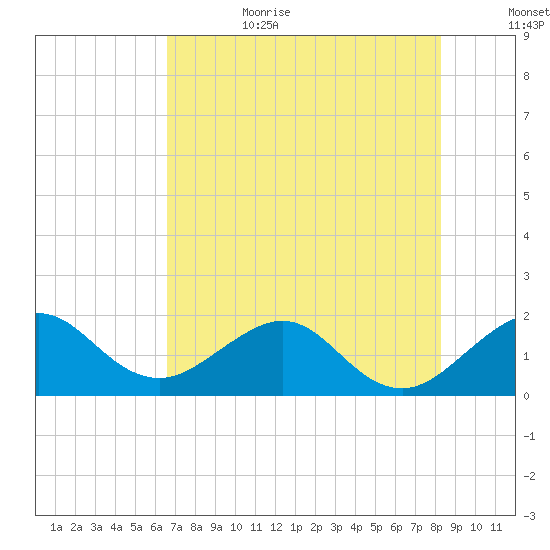 Tavernier Harbor tide chart for Sunday, July 3, 2022