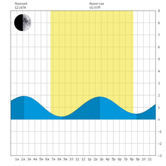 Tavernier Harbor tide chart for Wednesday, July 6, 2022