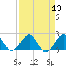 Tavernier Harbor tide chart for Saturday, August 13, 2022