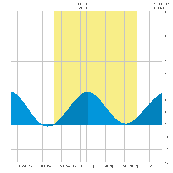 Tavernier Harbor tide chart for Monday, August 15, 2022