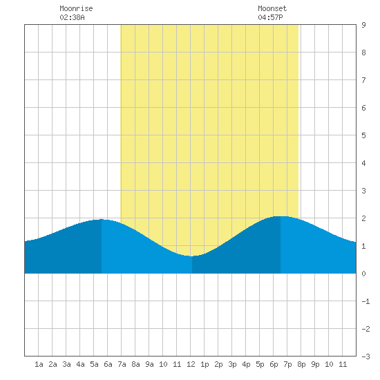 Tavernier Harbor tide chart for Monday, August 22, 2022