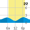 Tavernier Harbor tide chart for Monday, August 22, 2022