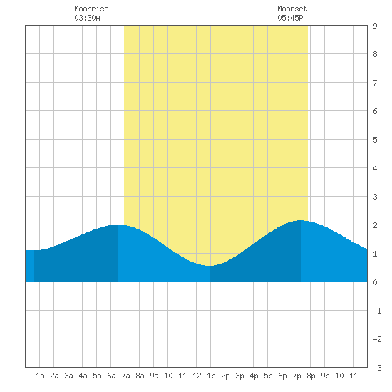 Tavernier Harbor tide chart for Tuesday, August 23, 2022
