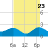 Tavernier Harbor tide chart for Tuesday, August 23, 2022