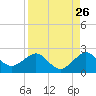 Tavernier Harbor tide chart for Friday, August 26, 2022