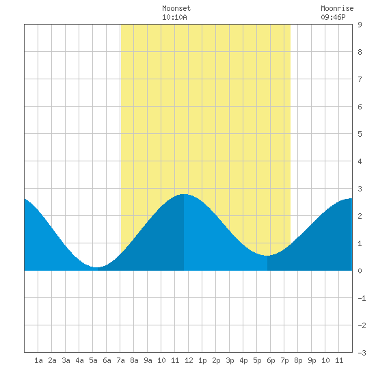 Tavernier Harbor tide chart for Tuesday, September 13, 2022