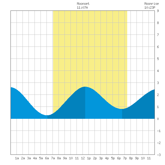 Tavernier Harbor tide chart for Wednesday, September 14, 2022