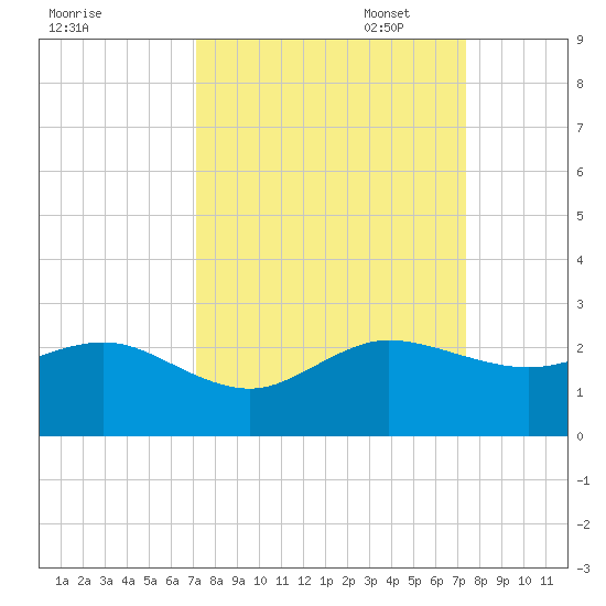 Tavernier Harbor tide chart for Sunday, September 18, 2022