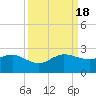Tavernier Harbor tide chart for Sunday, September 18, 2022