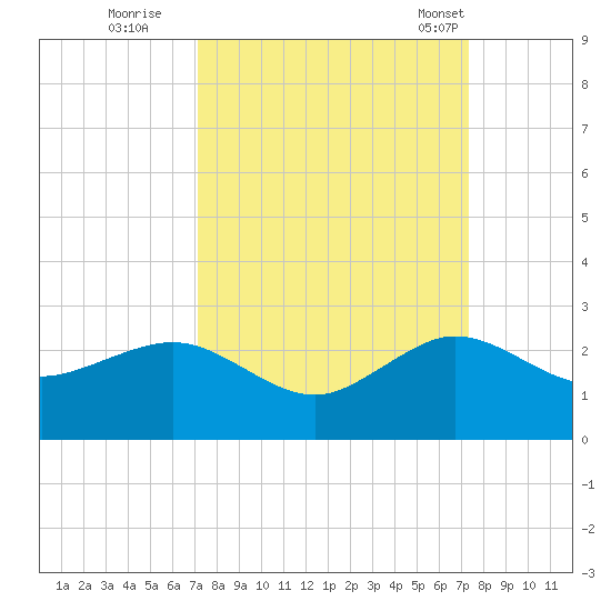 Tavernier Harbor tide chart for Wednesday, September 21, 2022