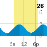 Tavernier Harbor tide chart for Monday, September 26, 2022