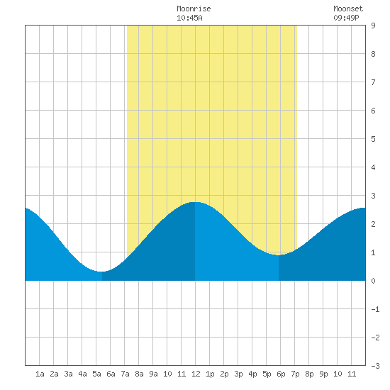 Tavernier Harbor tide chart for Thursday, September 29, 2022