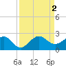 Tavernier Harbor tide chart for Friday, September 2, 2022