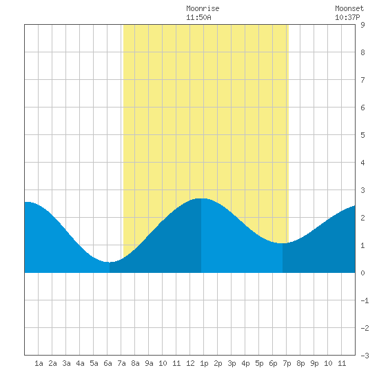 Tavernier Harbor tide chart for Friday, September 30, 2022