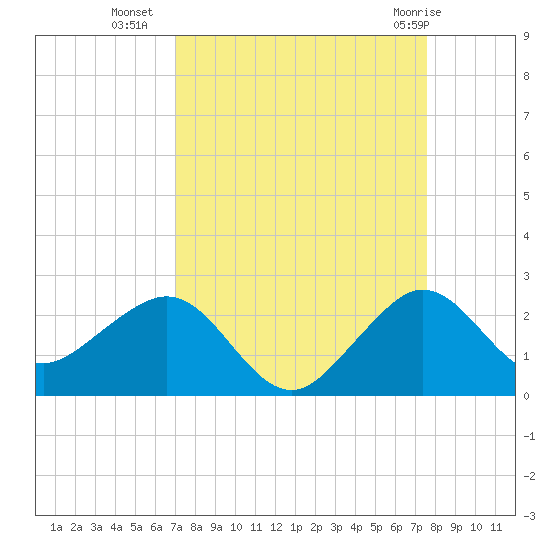Tavernier Harbor tide chart for Wednesday, September 7, 2022